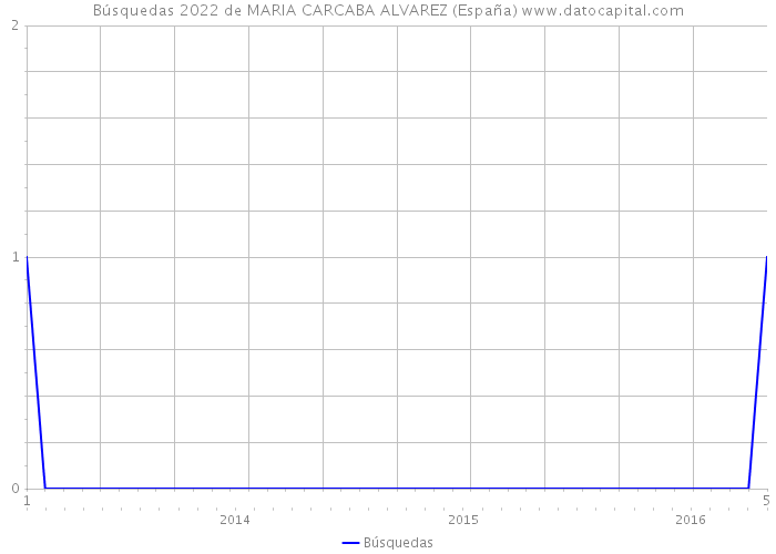 Búsquedas 2022 de MARIA CARCABA ALVAREZ (España) 