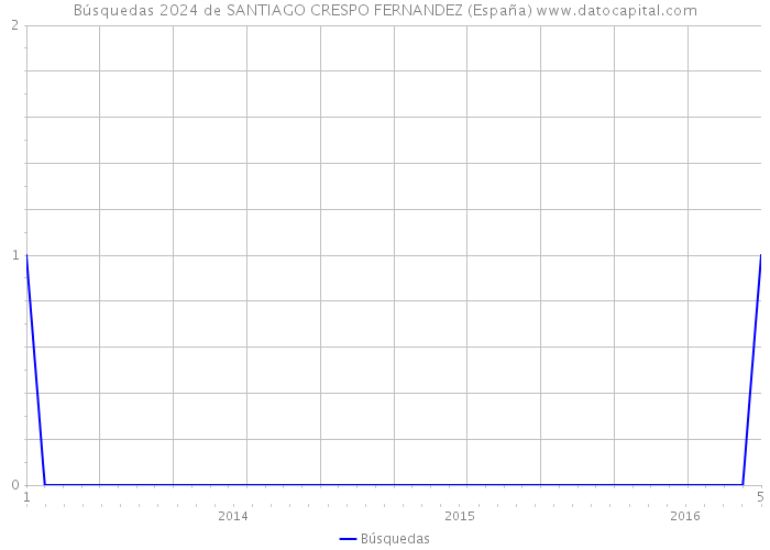 Búsquedas 2024 de SANTIAGO CRESPO FERNANDEZ (España) 