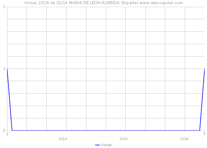 Visitas 2024 de OLGA MARIA DE LEON ALMEIDA (España) 