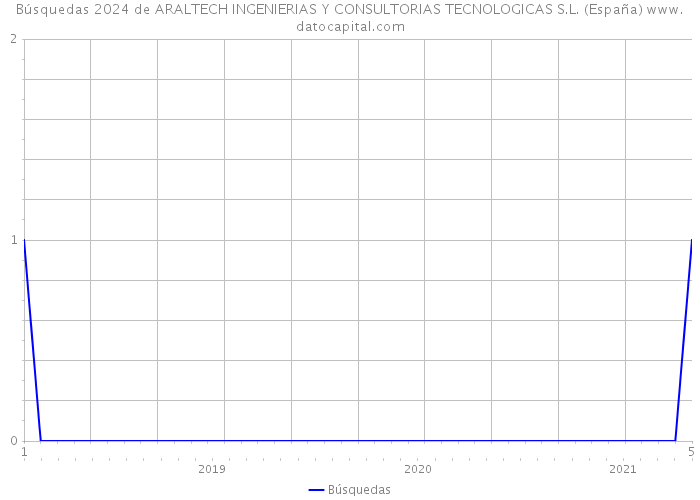 Búsquedas 2024 de ARALTECH INGENIERIAS Y CONSULTORIAS TECNOLOGICAS S.L. (España) 