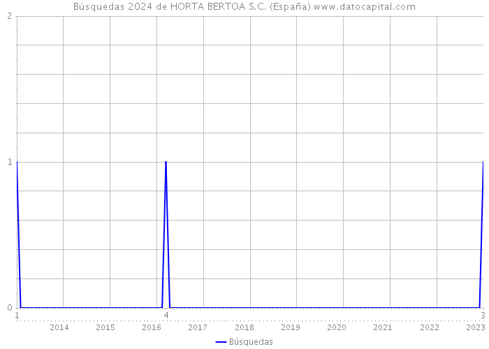 Búsquedas 2024 de HORTA BERTOA S.C. (España) 