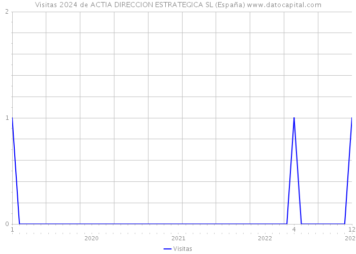 Visitas 2024 de ACTIA DIRECCION ESTRATEGICA SL (España) 