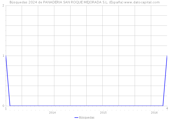 Búsquedas 2024 de PANADERIA SAN ROQUE MEJORADA S.L. (España) 