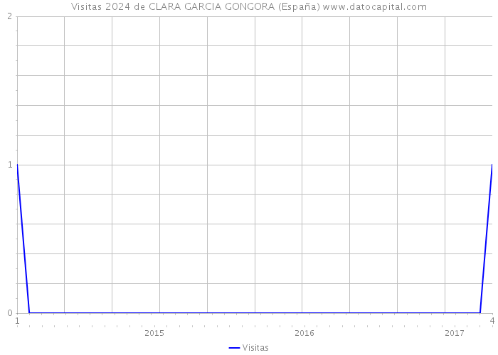 Visitas 2024 de CLARA GARCIA GONGORA (España) 