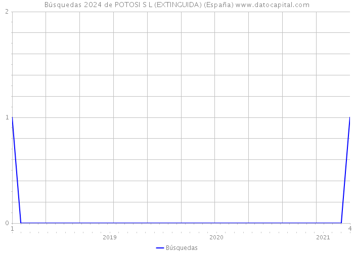 Búsquedas 2024 de POTOSI S L (EXTINGUIDA) (España) 