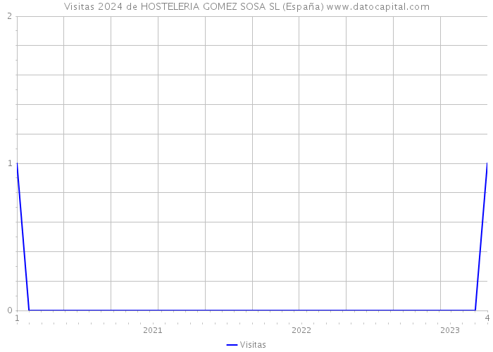 Visitas 2024 de HOSTELERIA GOMEZ SOSA SL (España) 