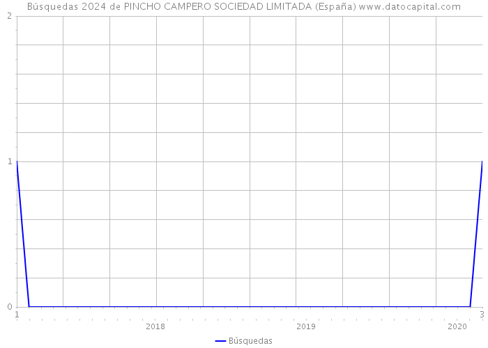 Búsquedas 2024 de PINCHO CAMPERO SOCIEDAD LIMITADA (España) 