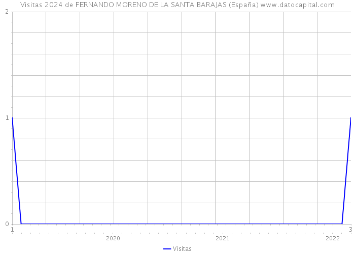 Visitas 2024 de FERNANDO MORENO DE LA SANTA BARAJAS (España) 