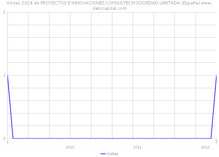 Visitas 2024 de PROYECTOS E INNOVACIONES CONSULTECH SOCIEDAD LIMITADA (España) 