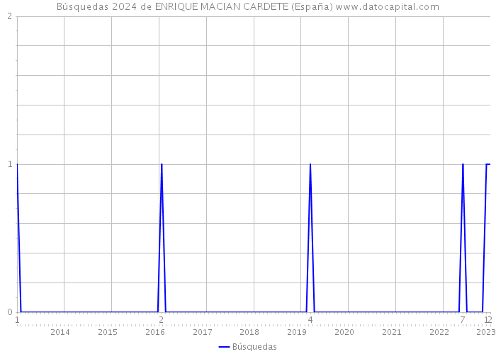 Búsquedas 2024 de ENRIQUE MACIAN CARDETE (España) 