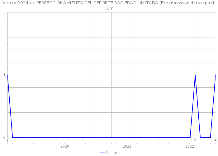 Visitas 2024 de PERFECCIONAMIENTO DEL DEPORTE SOCIEDAD LIMITADA (España) 