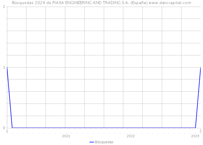 Búsquedas 2024 de PIASA ENGINEERING AND TRADING S.A. (España) 