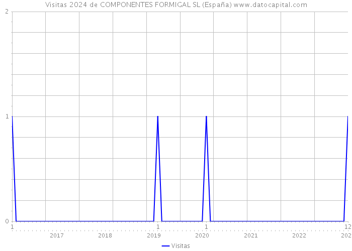 Visitas 2024 de COMPONENTES FORMIGAL SL (España) 