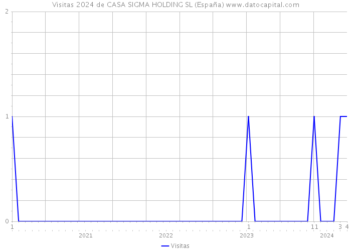 Visitas 2024 de CASA SIGMA HOLDING SL (España) 