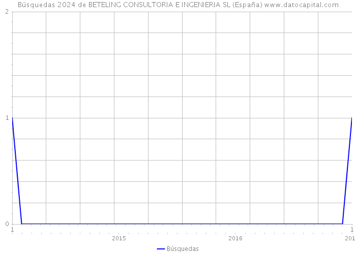 Búsquedas 2024 de BETELING CONSULTORIA E INGENIERIA SL (España) 