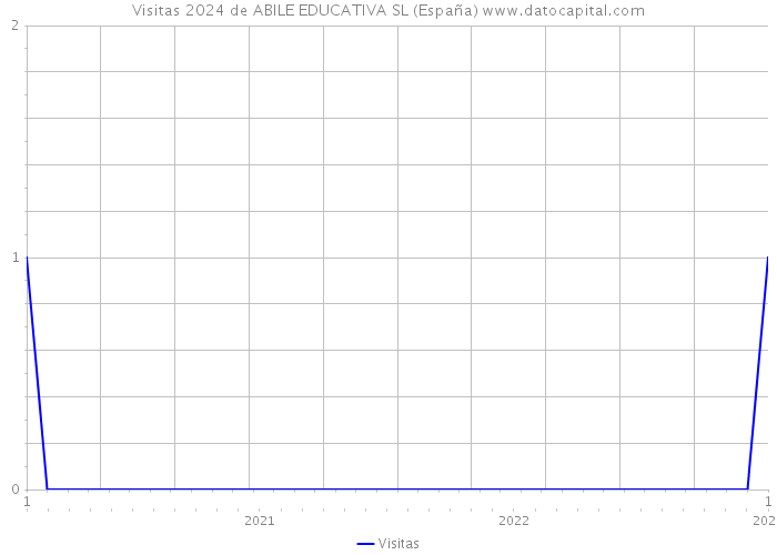 Visitas 2024 de ABILE EDUCATIVA SL (España) 