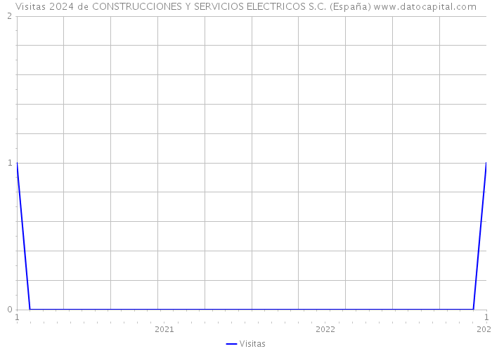 Visitas 2024 de CONSTRUCCIONES Y SERVICIOS ELECTRICOS S.C. (España) 