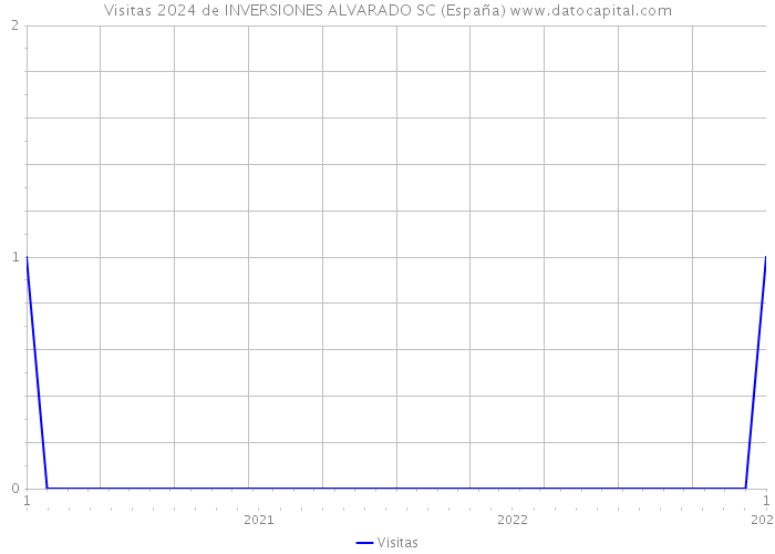 Visitas 2024 de INVERSIONES ALVARADO SC (España) 