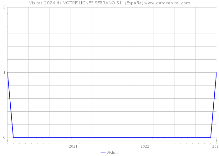 Visitas 2024 de VOTRE LIGNES SERRANO S.L. (España) 