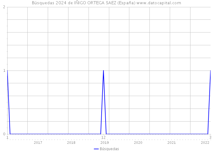 Búsquedas 2024 de IÑIGO ORTEGA SAEZ (España) 