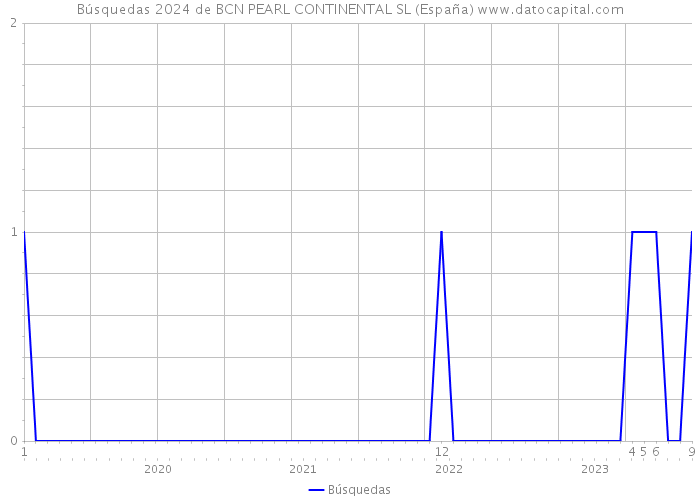 Búsquedas 2024 de BCN PEARL CONTINENTAL SL (España) 