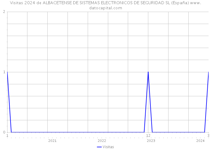 Visitas 2024 de ALBACETENSE DE SISTEMAS ELECTRONICOS DE SEGURIDAD SL (España) 