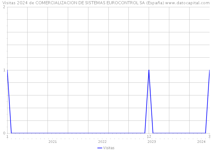 Visitas 2024 de COMERCIALIZACION DE SISTEMAS EUROCONTROL SA (España) 