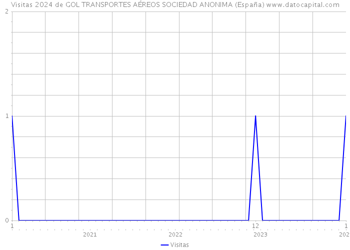 Visitas 2024 de GOL TRANSPORTES AÉREOS SOCIEDAD ANONIMA (España) 
