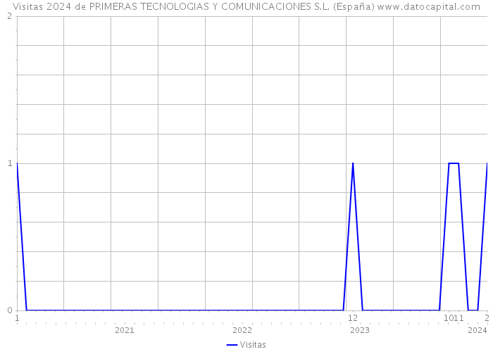 Visitas 2024 de PRIMERAS TECNOLOGIAS Y COMUNICACIONES S.L. (España) 
