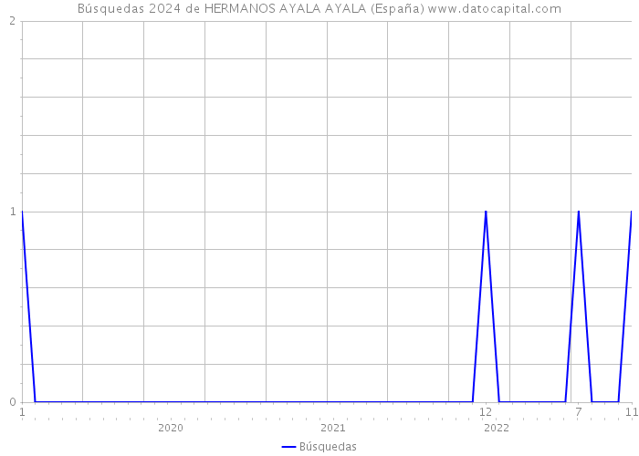 Búsquedas 2024 de HERMANOS AYALA AYALA (España) 