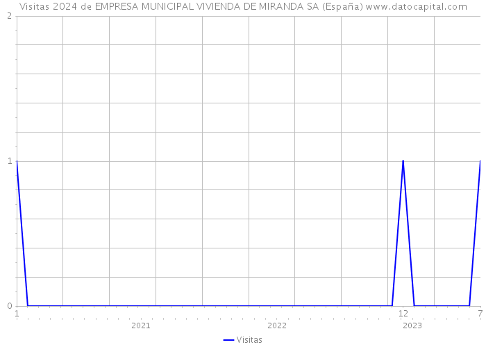 Visitas 2024 de EMPRESA MUNICIPAL VIVIENDA DE MIRANDA SA (España) 