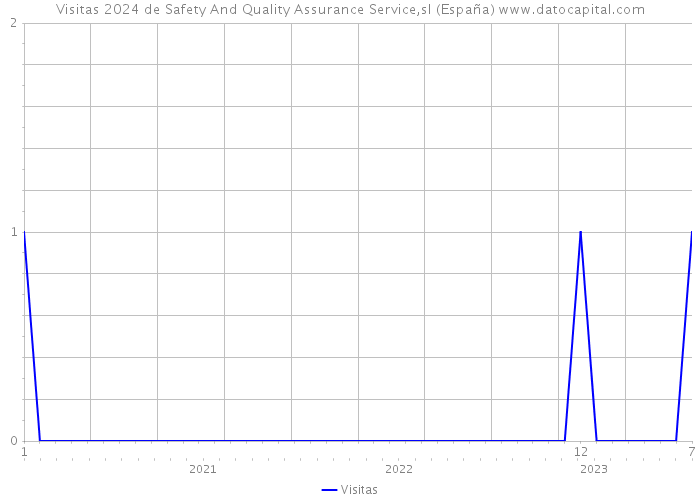 Visitas 2024 de Safety And Quality Assurance Service,sl (España) 