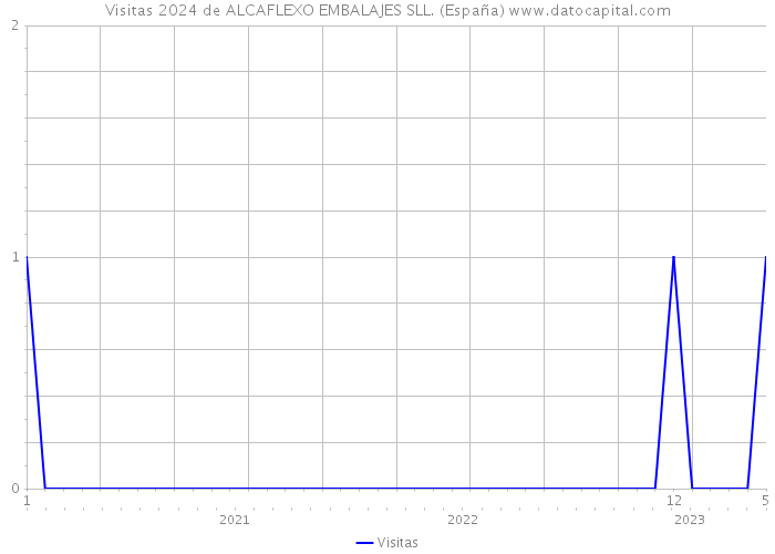 Visitas 2024 de ALCAFLEXO EMBALAJES SLL. (España) 