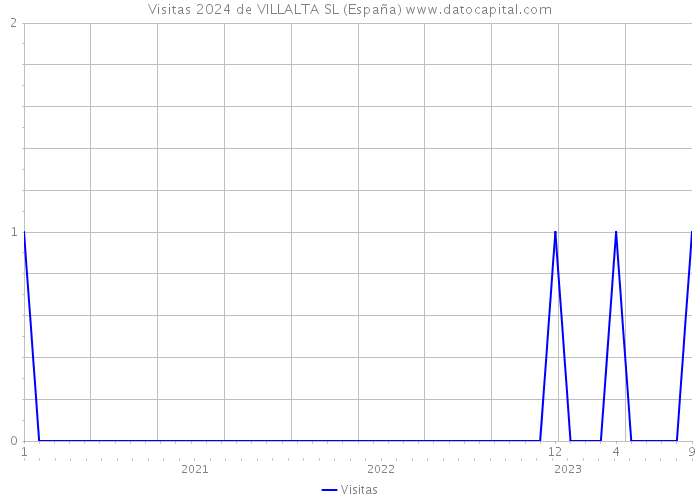 Visitas 2024 de VILLALTA SL (España) 