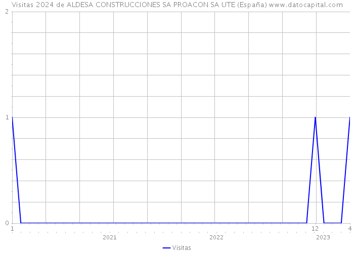 Visitas 2024 de ALDESA CONSTRUCCIONES SA PROACON SA UTE (España) 
