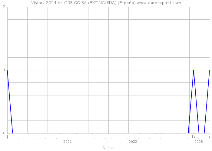 Visitas 2024 de ORBIGO SA (EXTINGUIDA) (España) 