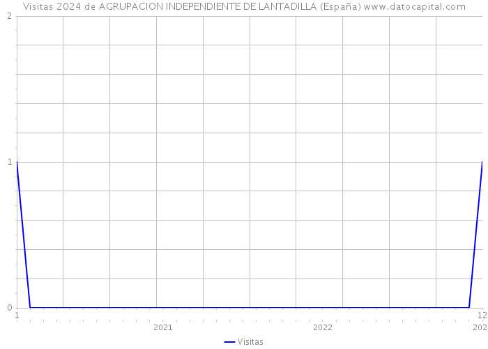 Visitas 2024 de AGRUPACION INDEPENDIENTE DE LANTADILLA (España) 