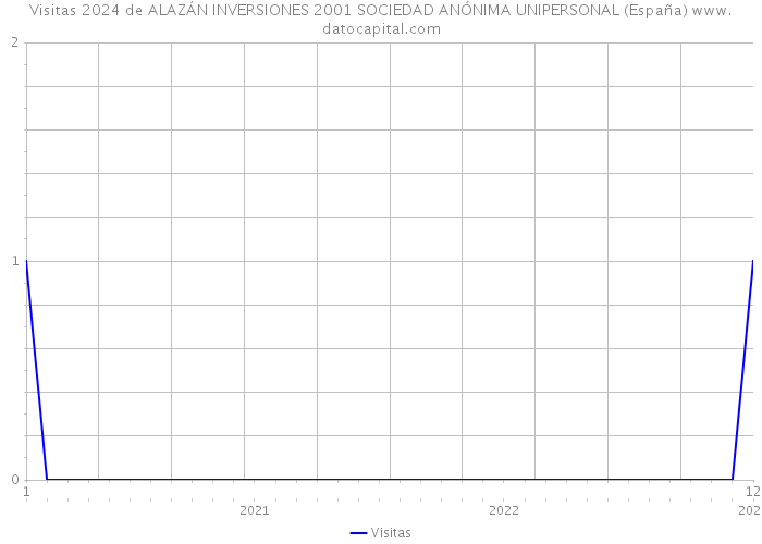 Visitas 2024 de ALAZÁN INVERSIONES 2001 SOCIEDAD ANÓNIMA UNIPERSONAL (España) 