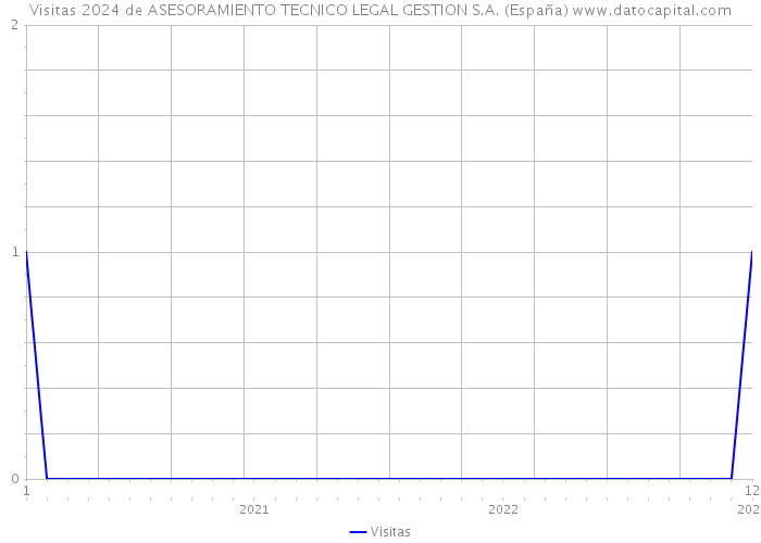 Visitas 2024 de ASESORAMIENTO TECNICO LEGAL GESTION S.A. (España) 