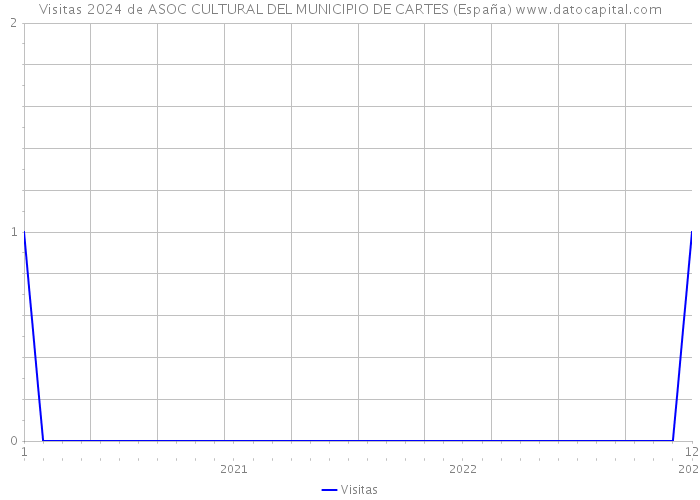 Visitas 2024 de ASOC CULTURAL DEL MUNICIPIO DE CARTES (España) 