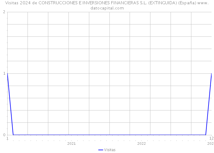 Visitas 2024 de CONSTRUCCIONES E INVERSIONES FINANCIERAS S.L. (EXTINGUIDA) (España) 