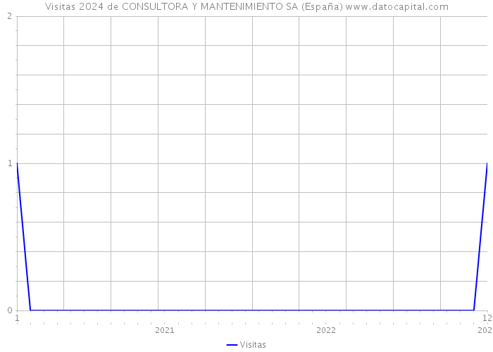 Visitas 2024 de CONSULTORA Y MANTENIMIENTO SA (España) 