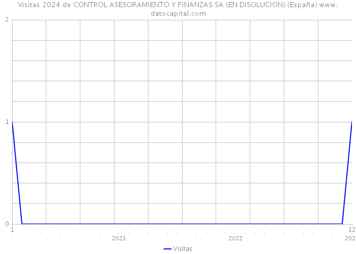 Visitas 2024 de CONTROL ASESORAMIENTO Y FINANZAS SA (EN DISOLUCION) (España) 