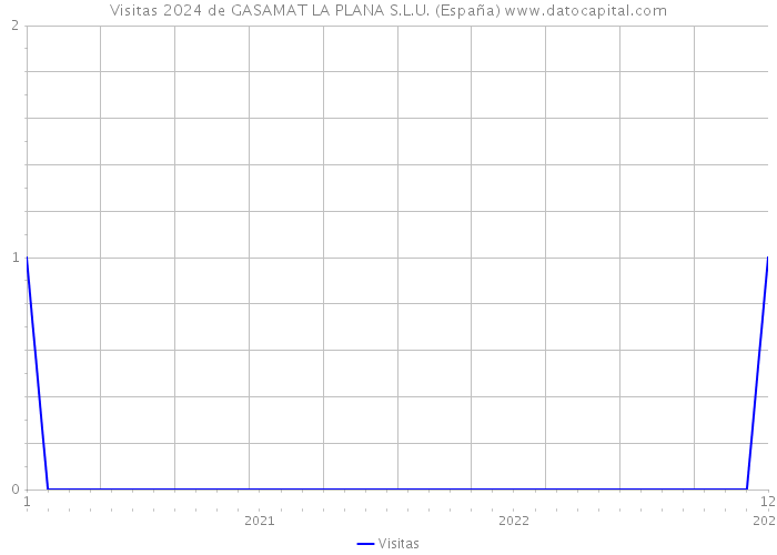 Visitas 2024 de GASAMAT LA PLANA S.L.U. (España) 
