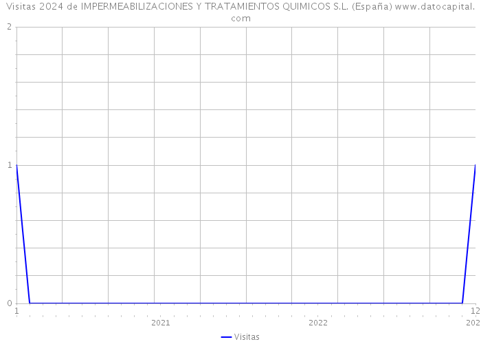 Visitas 2024 de IMPERMEABILIZACIONES Y TRATAMIENTOS QUIMICOS S.L. (España) 
