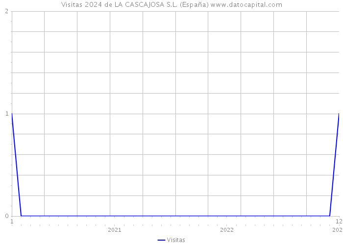 Visitas 2024 de LA CASCAJOSA S.L. (España) 