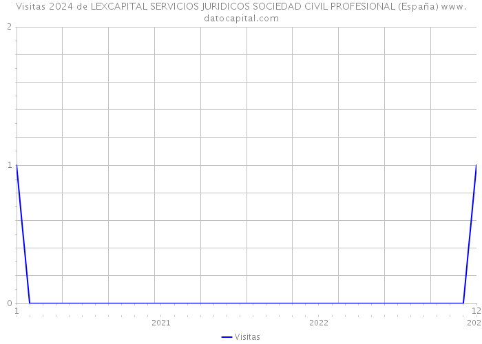 Visitas 2024 de LEXCAPITAL SERVICIOS JURIDICOS SOCIEDAD CIVIL PROFESIONAL (España) 