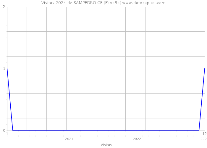 Visitas 2024 de SAMPEDRO CB (España) 