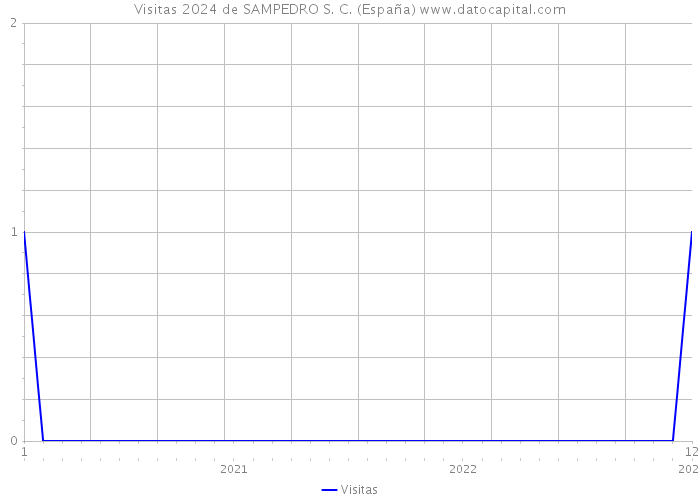 Visitas 2024 de SAMPEDRO S. C. (España) 