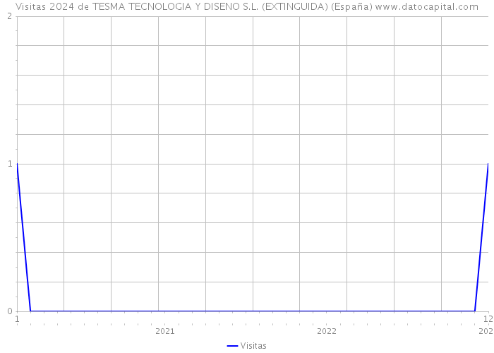 Visitas 2024 de TESMA TECNOLOGIA Y DISENO S.L. (EXTINGUIDA) (España) 